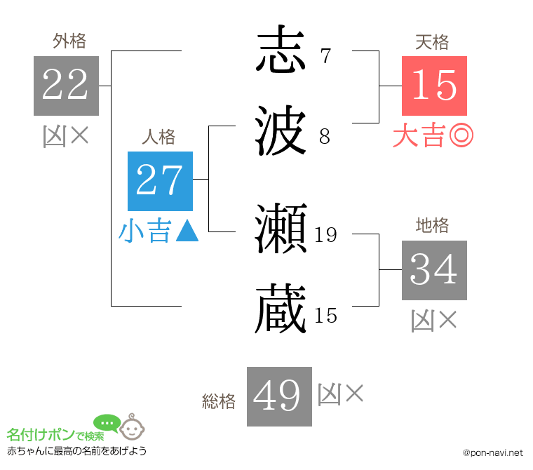 志波 瀬蔵さんの姓名判断結果