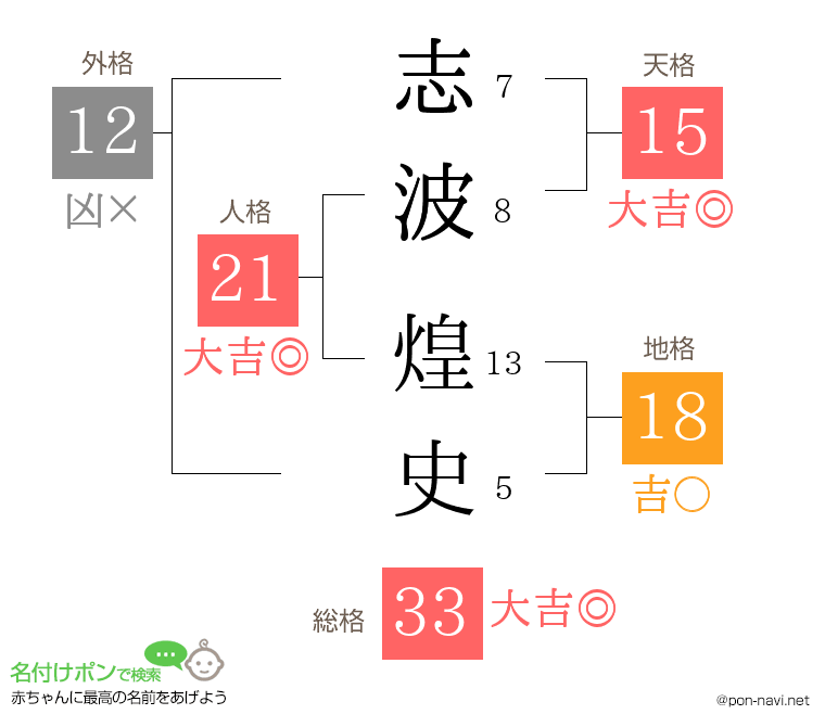 志波 煌史さんの姓名判断結果