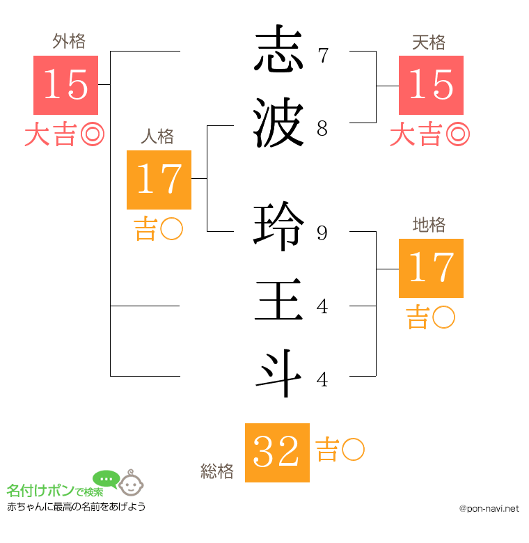 志波 玲王斗さんの姓名判断結果
