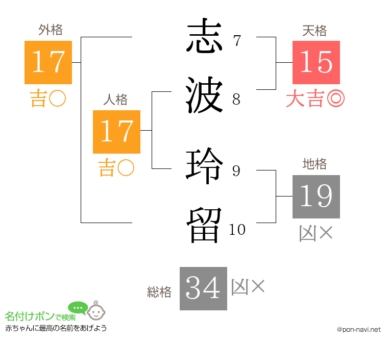 志波 玲留さんの姓名判断結果