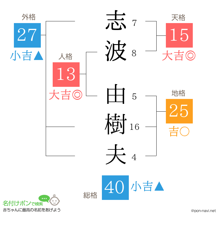 志波 由樹夫さんの姓名判断結果