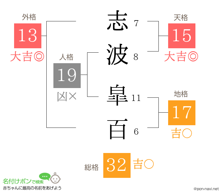 志波 皐百さんの姓名判断結果