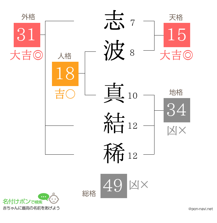 志波 真結稀さんの姓名判断結果