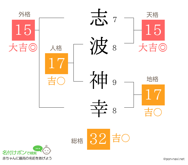 志波 神幸さんの姓名判断結果