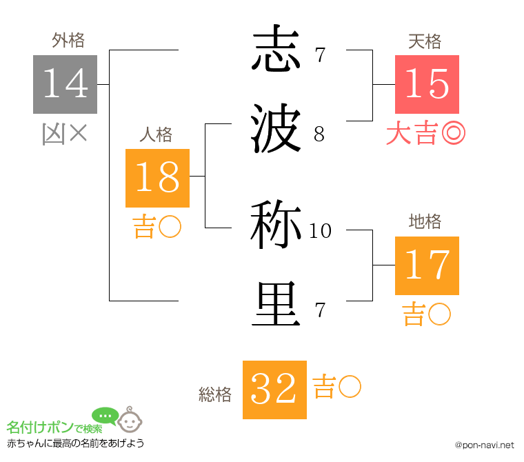 志波 称里さんの姓名判断結果