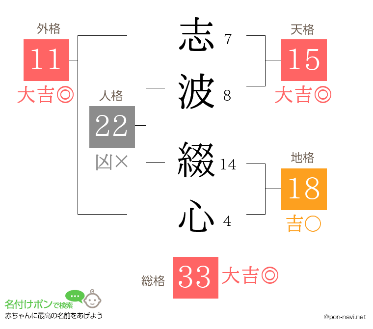 志波 綴心さんの姓名判断結果