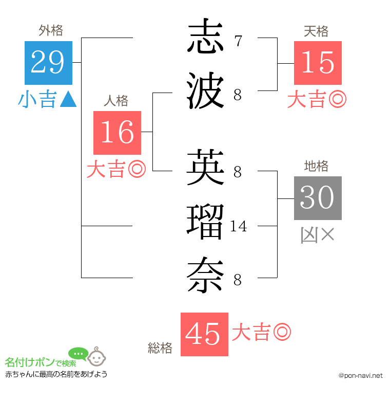 志波 英瑠奈さんの姓名判断結果