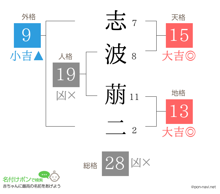 志波 萠二さんの姓名判断結果