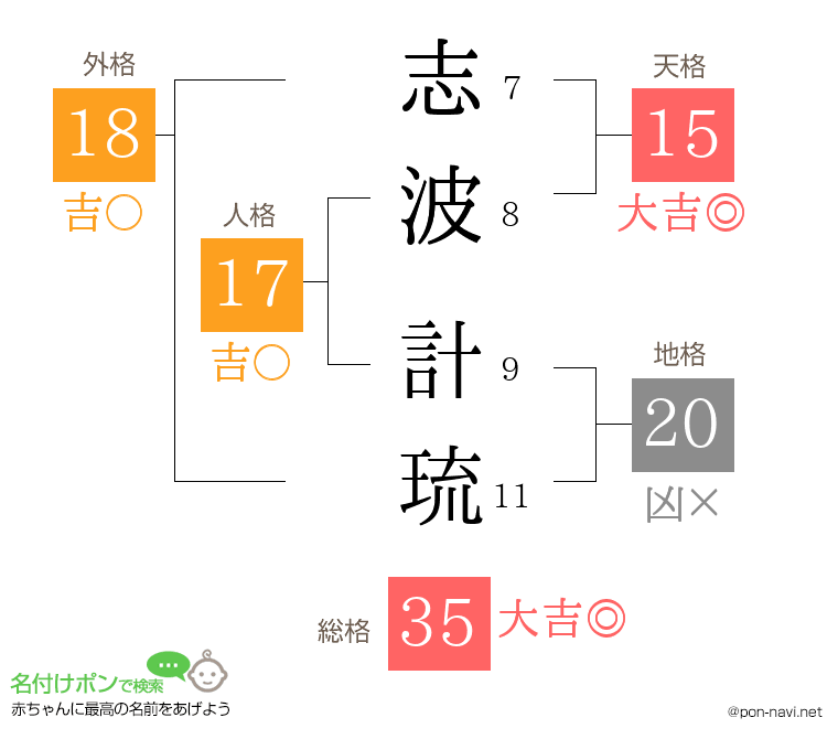 志波 計琉さんの姓名判断結果