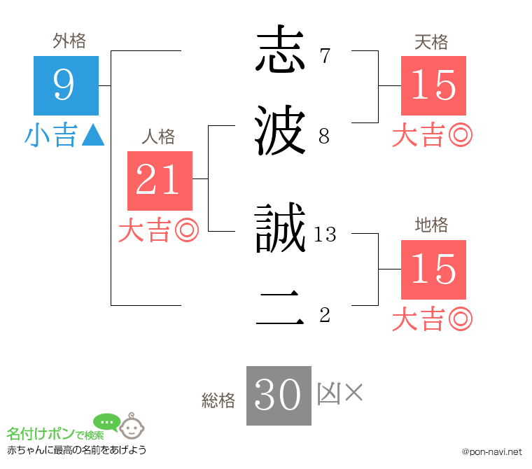 志波 誠二さんの姓名判断結果