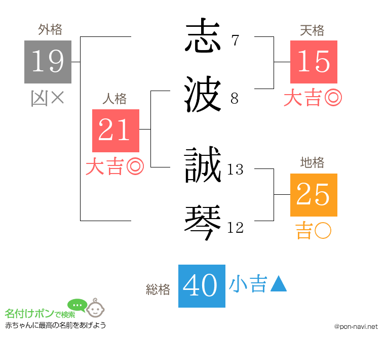 志波 誠琴さんの姓名判断結果