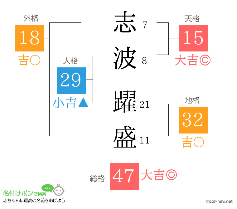 志波 躍盛さんの姓名判断結果