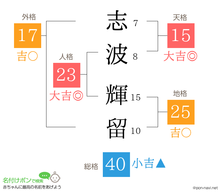 志波 輝留さんの姓名判断結果