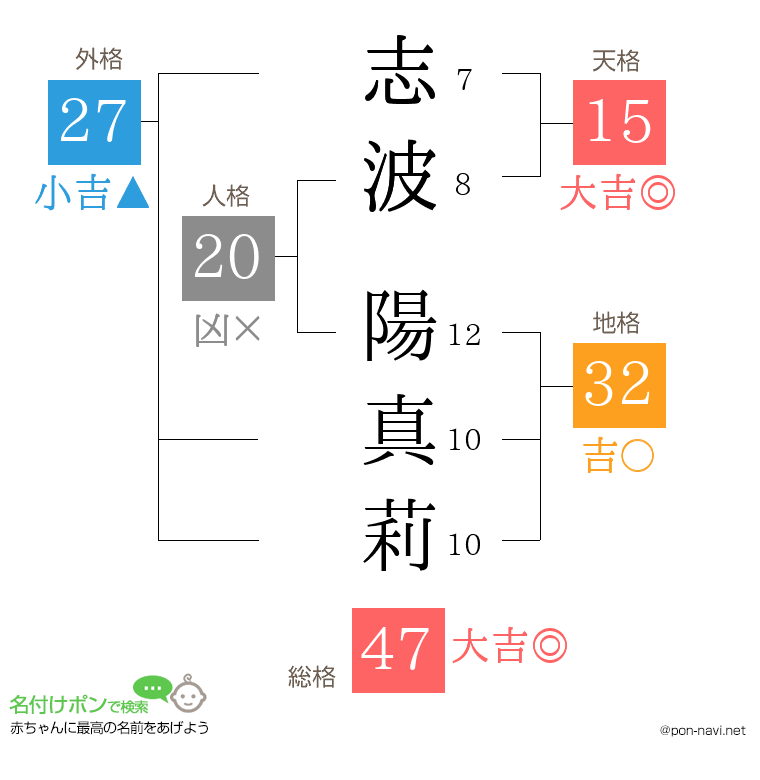 志波 陽真莉さんの姓名判断結果