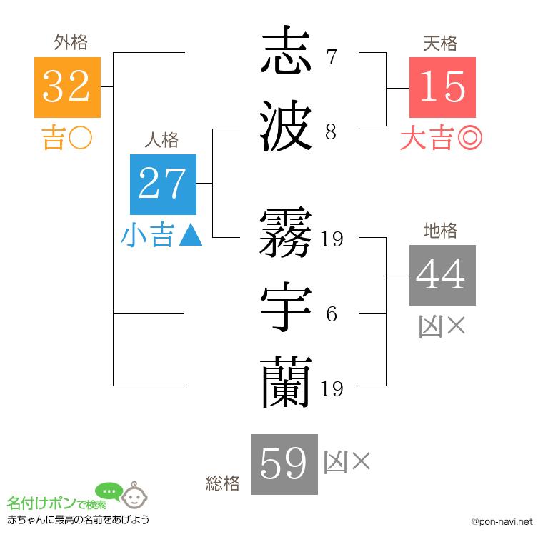 志波 霧宇蘭さんの姓名判断結果