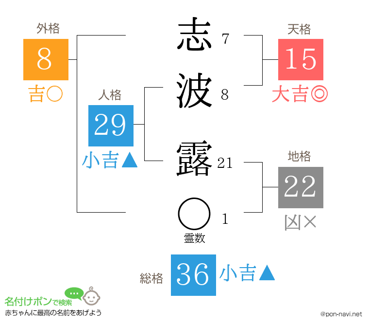 志波 露さんの姓名判断結果