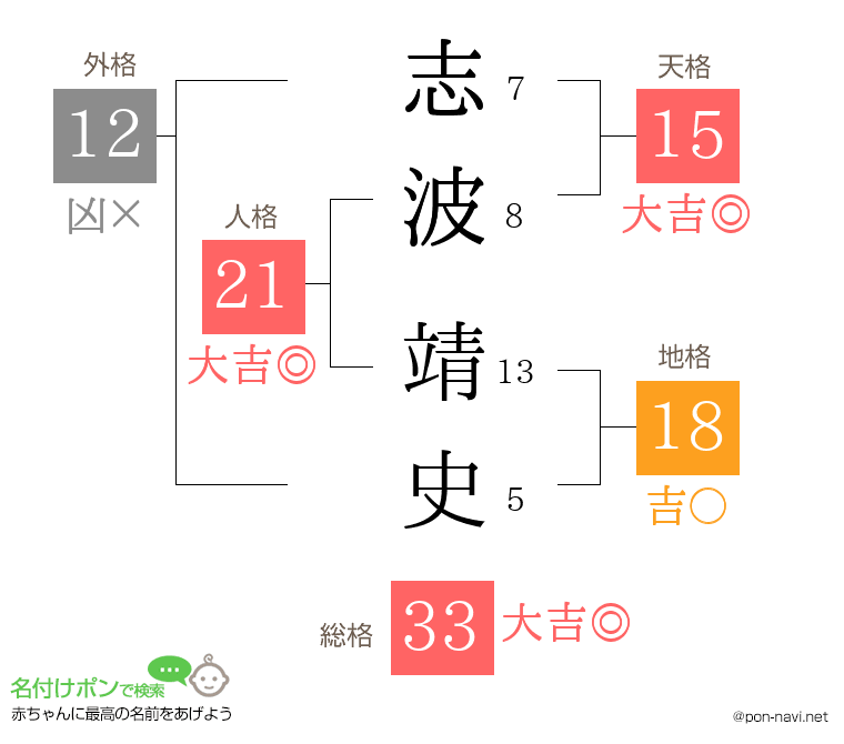 志波 靖史さんの姓名判断結果