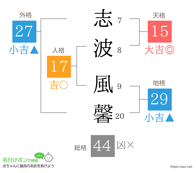 志波 風馨さんの姓名判断結果