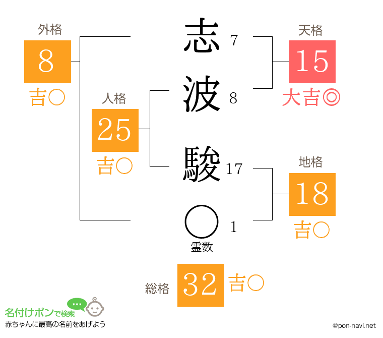 志波 駿さんの姓名判断結果