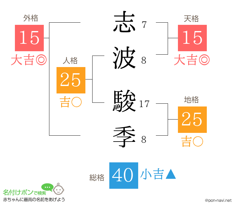 志波 駿季さんの姓名判断結果