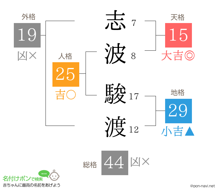 志波 駿渡さんの姓名判断結果
