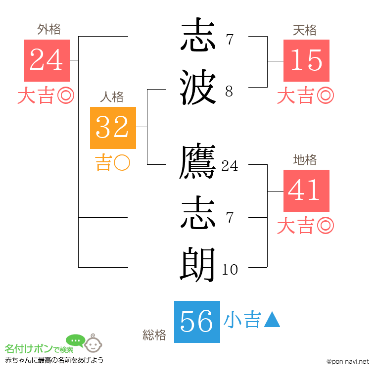 志波 鷹志朗さんの姓名判断結果