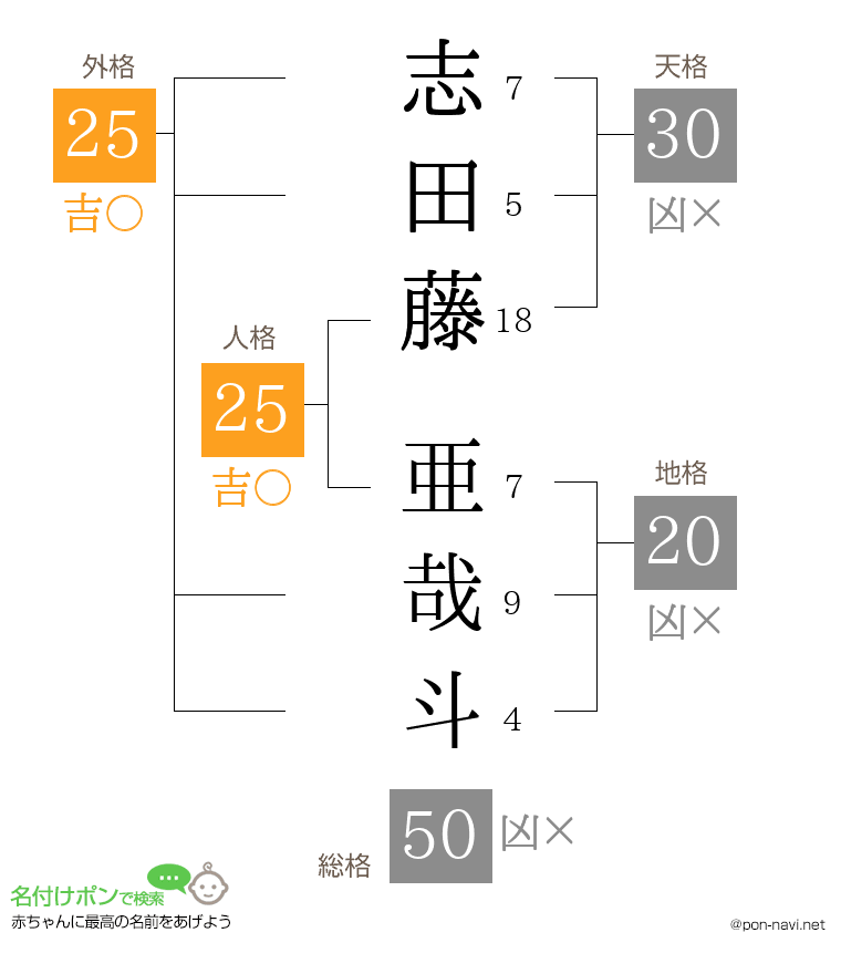志田藤 亜哉斗さんの姓名判断結果