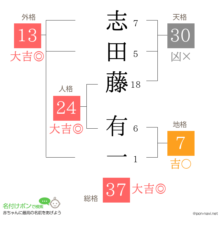 志田藤 有一さんの姓名判断結果