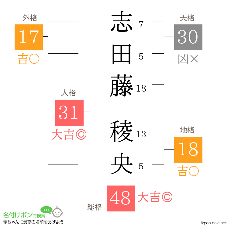 志田藤 稜央さんの姓名判断結果