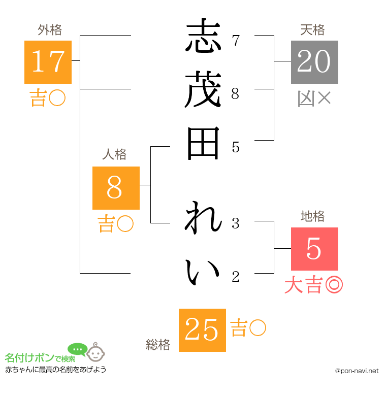 志茂田 れいさんの姓名判断結果
