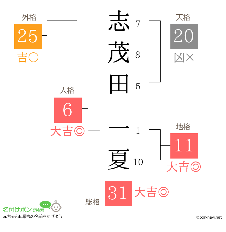 志茂田 一夏さんの姓名判断結果