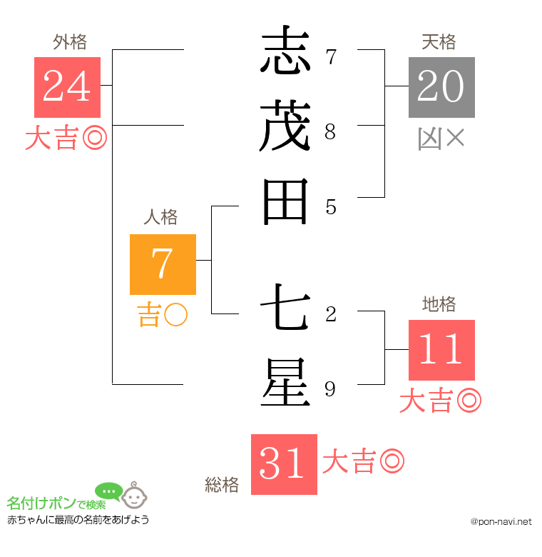 志茂田 七星さんの姓名判断結果