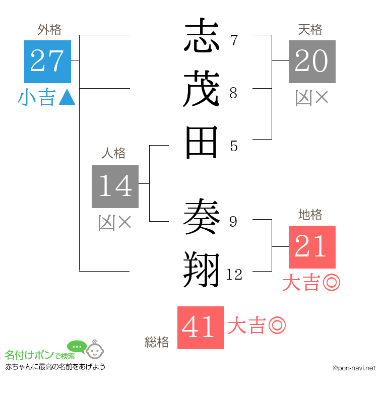 志茂田 奏翔さんの姓名判断結果