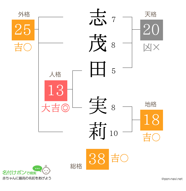 志茂田 実莉さんの姓名判断結果