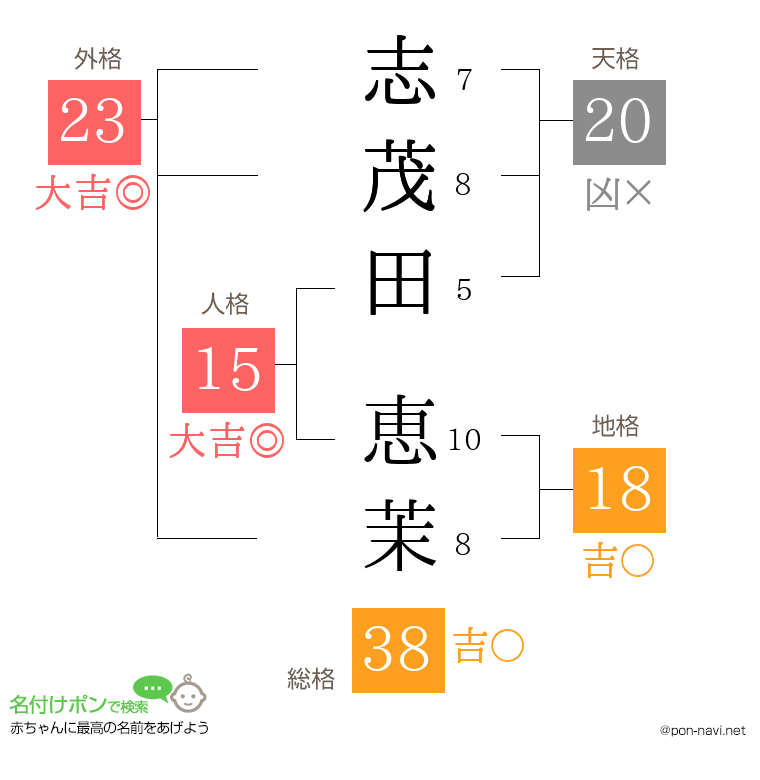 志茂田 恵茉さんの姓名判断結果