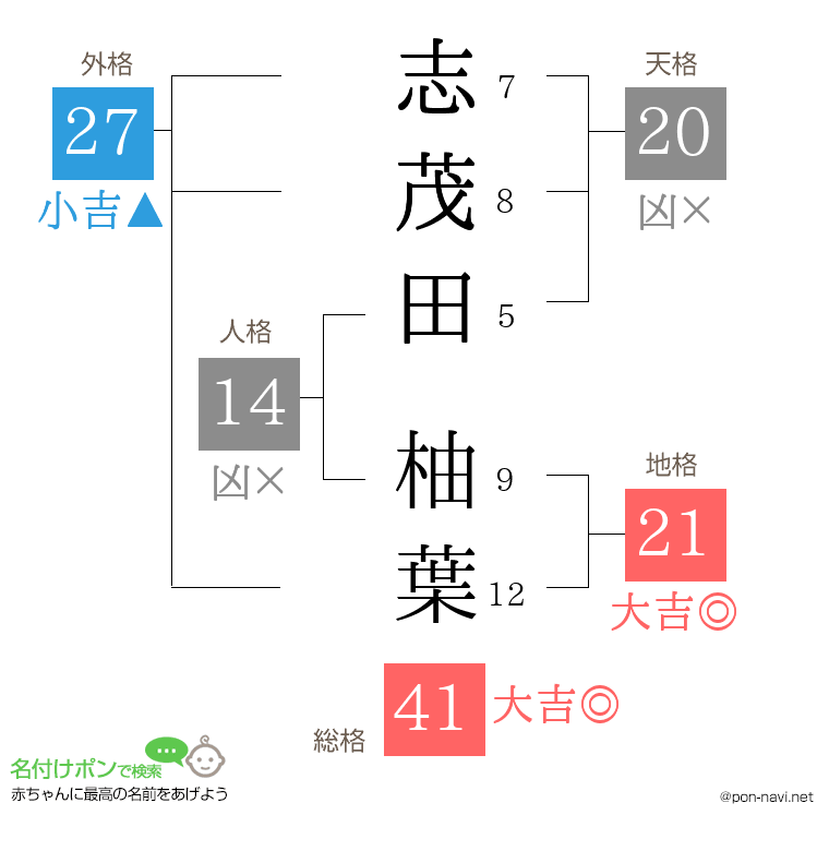 志茂田 柚葉さんの姓名判断結果