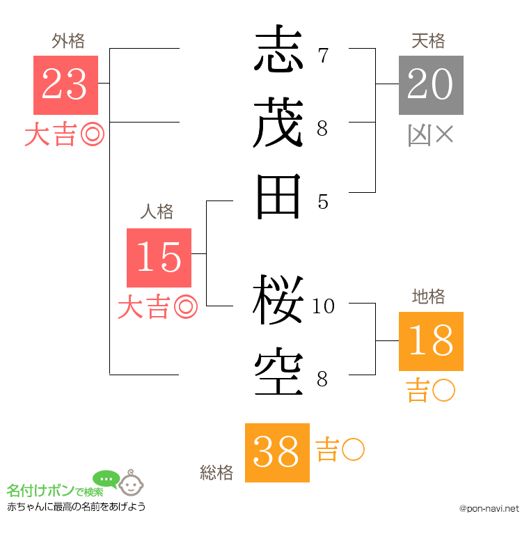 志茂田 桜空さんの姓名判断結果
