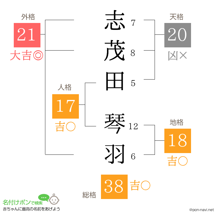 志茂田 琴羽さんの姓名判断結果