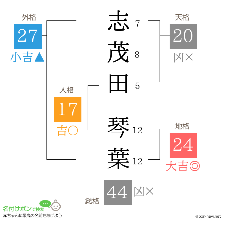 志茂田 琴葉さんの姓名判断結果