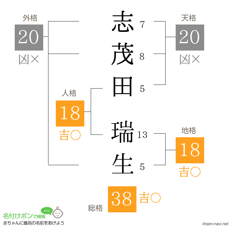 志茂田 瑞生さんの姓名判断結果