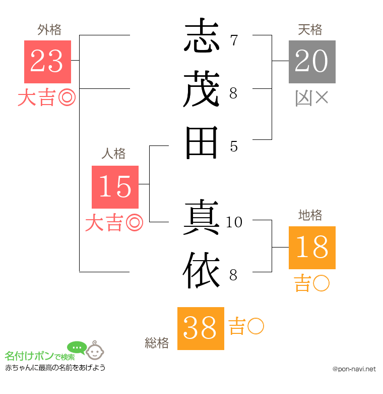 志茂田 真依さんの姓名判断結果