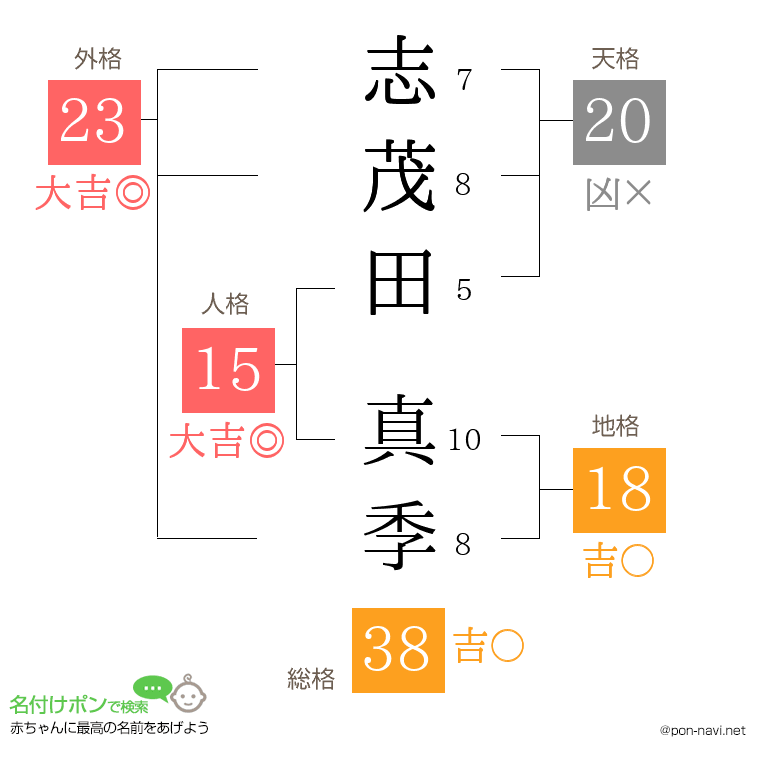 志茂田 真季さんの姓名判断結果