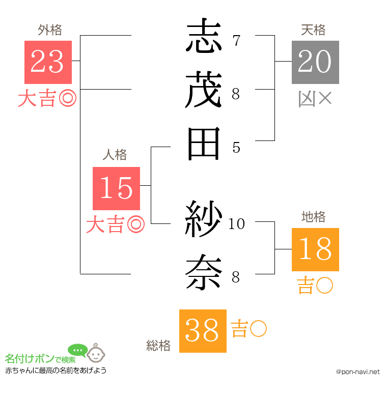志茂田 紗奈さんの姓名判断結果