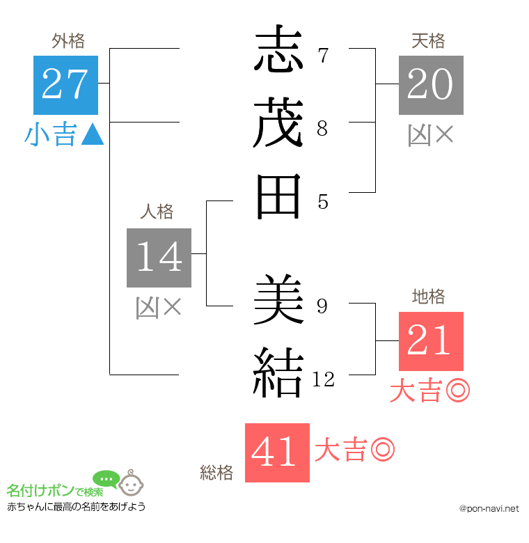 志茂田 美結さんの姓名判断結果