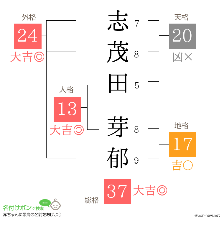 志茂田 芽郁さんの姓名判断結果