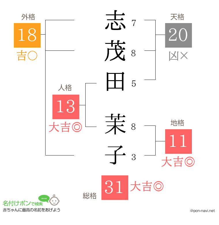 志茂田 茉子さんの姓名判断結果