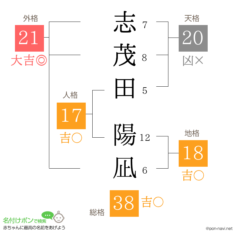 志茂田 陽凪さんの姓名判断結果