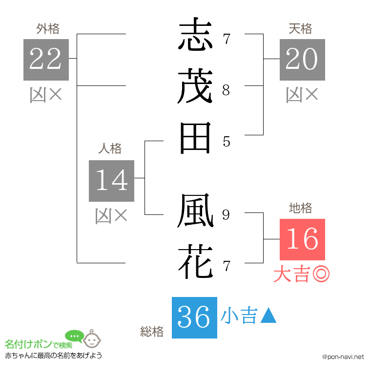 志茂田 風花さんの姓名判断結果