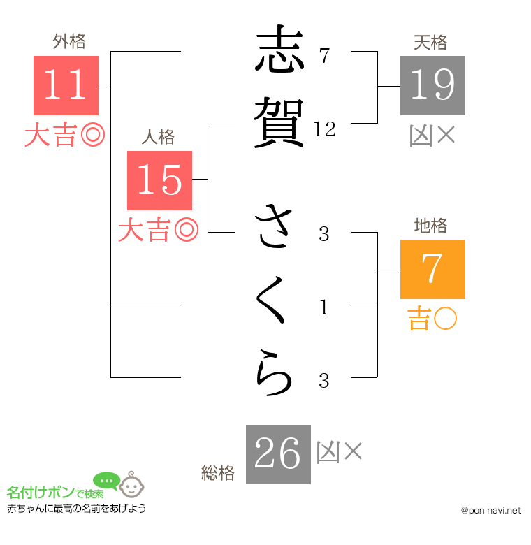 志賀 さくらさんの姓名判断結果