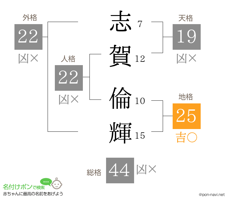 志賀 倫輝さんの姓名判断結果
